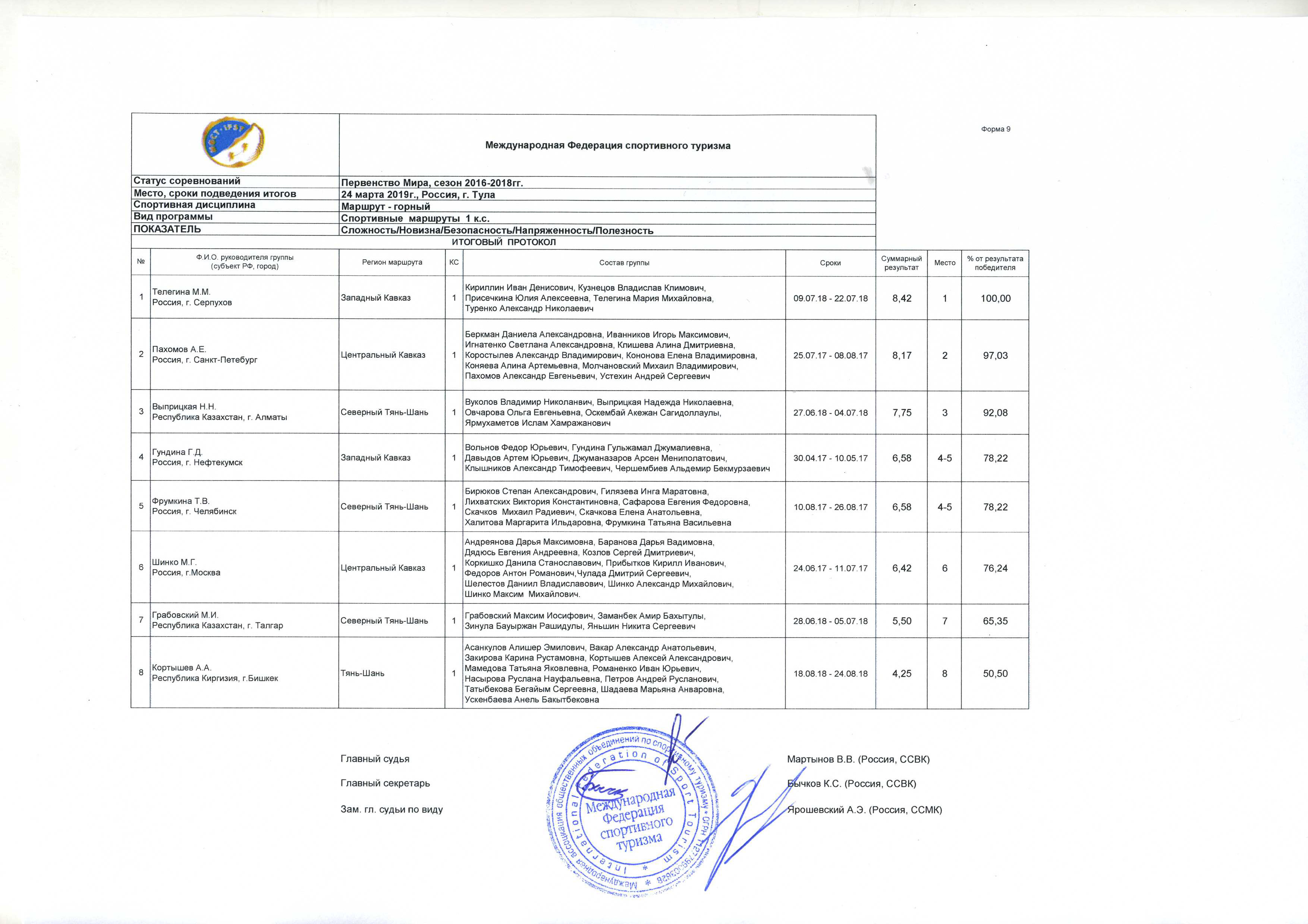 Документы спортивной федерации. Итоговый протокол спортивного туризма. Международная Федерация спортивного туризма список. Международная Федерация спортивного туризма.
